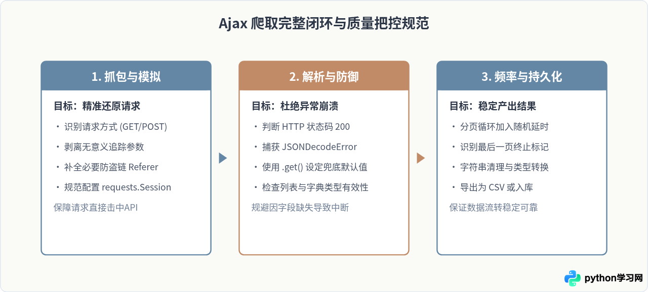 Python爬虫100例中怎么处理Ajax动态加载与JSON数据解析
