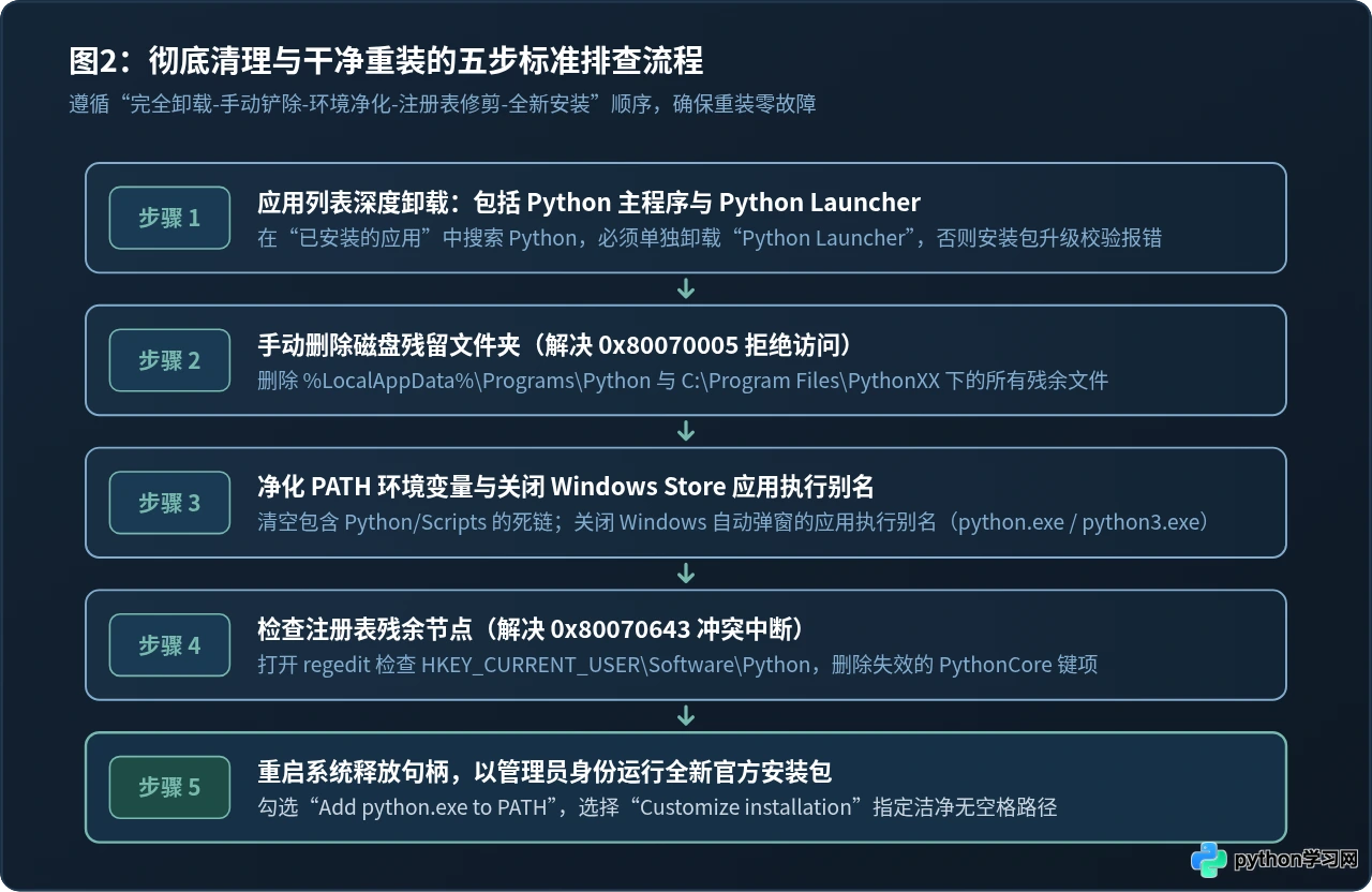 卸载Python后重新安装报错怎么办？常见冲突排查与解决