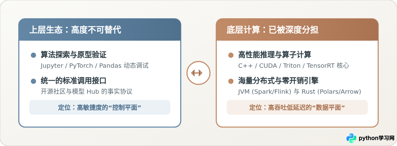 Python在人工智能和大数据领域真的不可替代吗？
