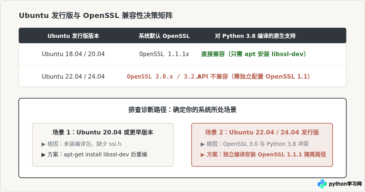 为什么Ubuntu上的Python 3.8提示No module named '_ssl'