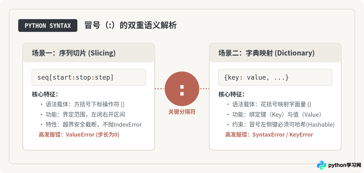 Python字典和切片操作中的冒号用法及常见报错