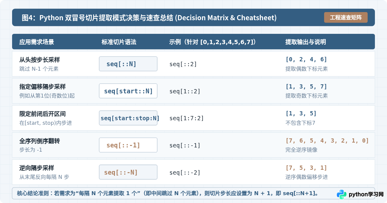 Python字符串与列表怎么用双冒号提取每隔N个元素？