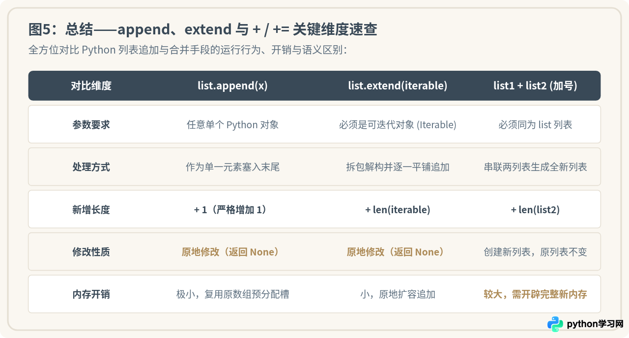 Python列表尾部添加元素：何时用append，何时用extend？