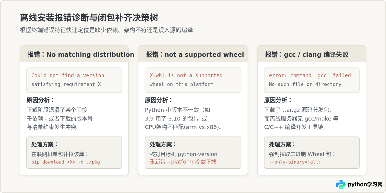 无网络环境怎么离线批量安装Python常用库whl
