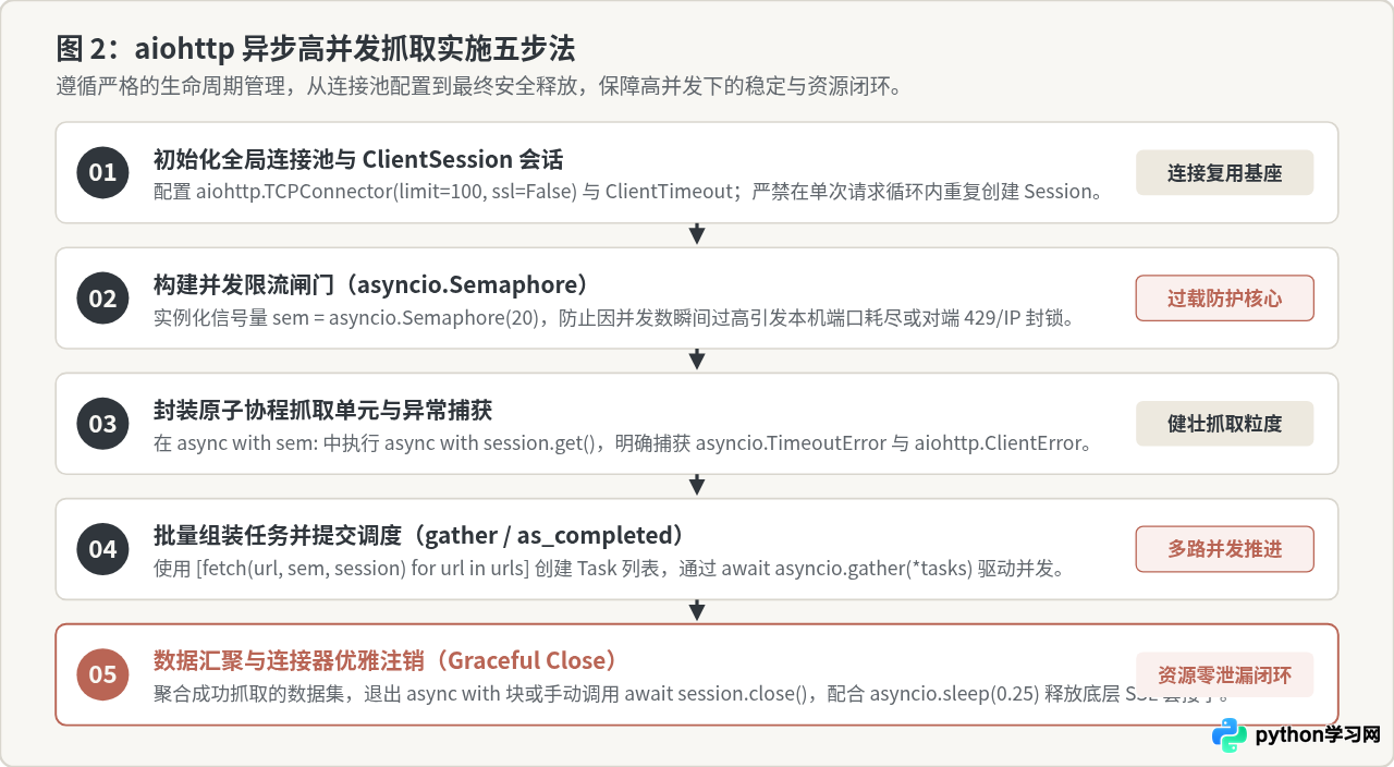 提升Python爬虫速度：aiohttp异步并发抓取实现指南
