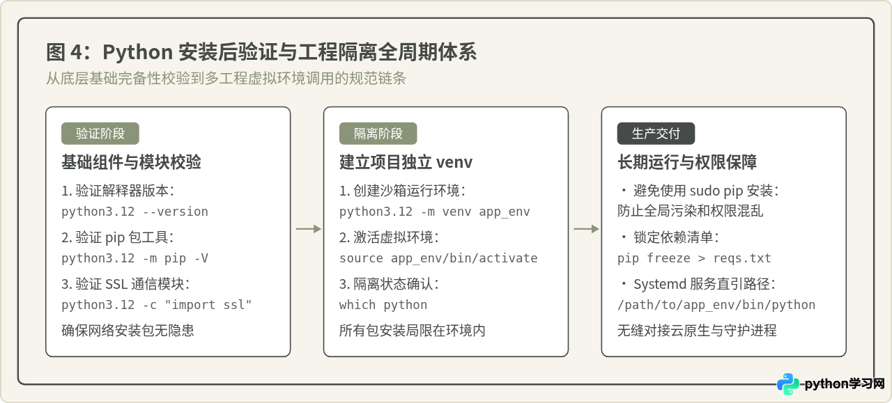 Linux下安装Python：Ubuntu/CentOS包管理器与源码编译指南