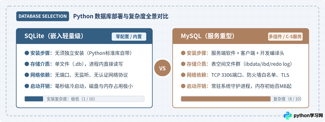Python项目选SQLite还是MySQL？轻量级与重型数据库安装复杂度对比
