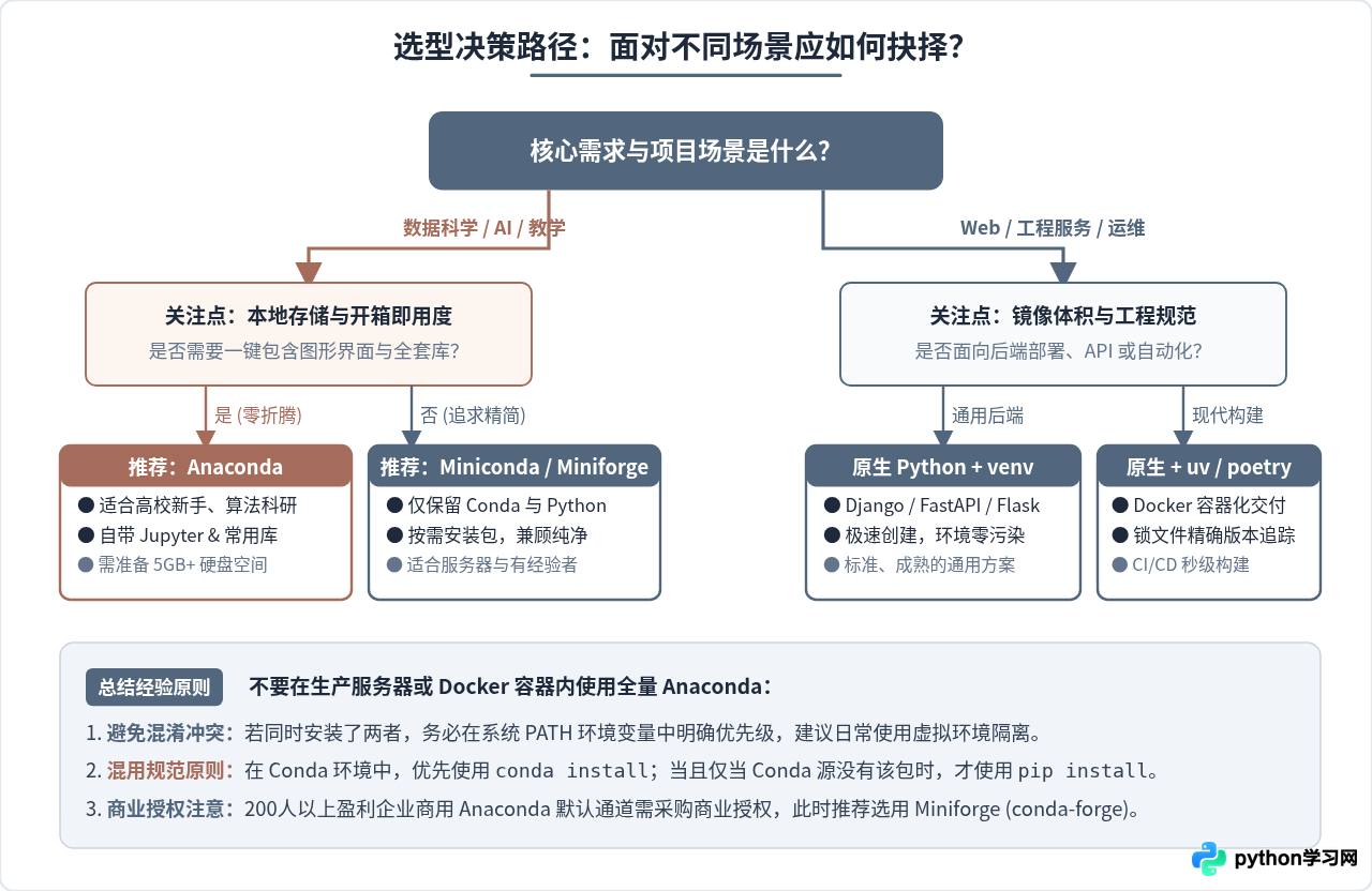 Anaconda和原生Python有什么区别？