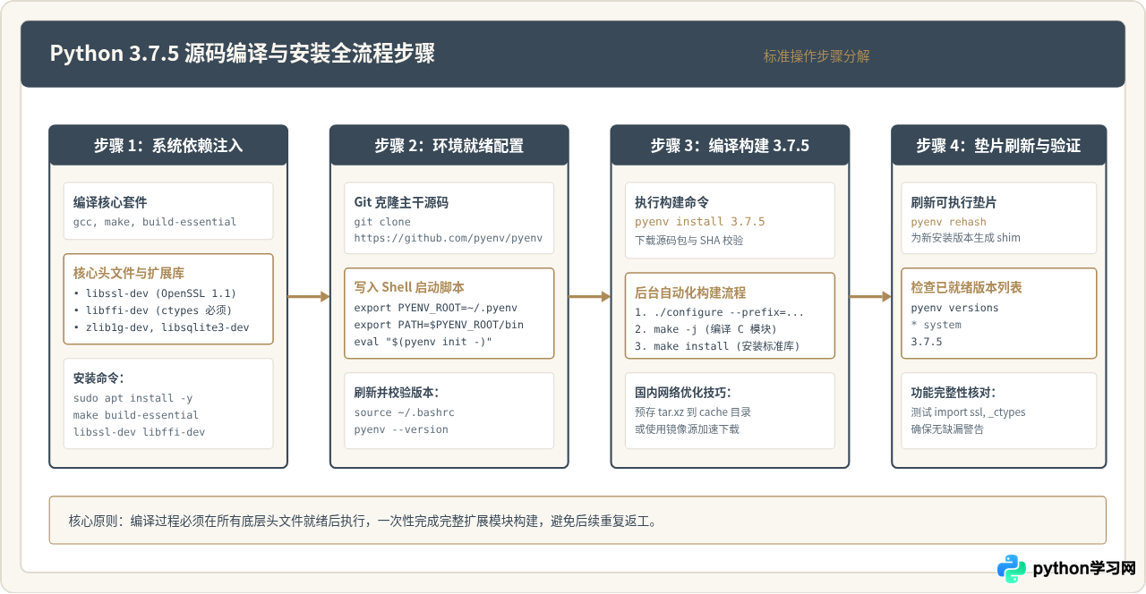 使用pyenv在Linux下管理并安装Python 3.7.5