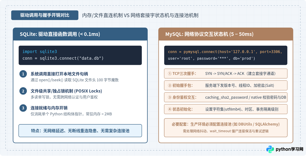 Python项目选SQLite还是MySQL？轻量级与重型数据库安装复杂度对比