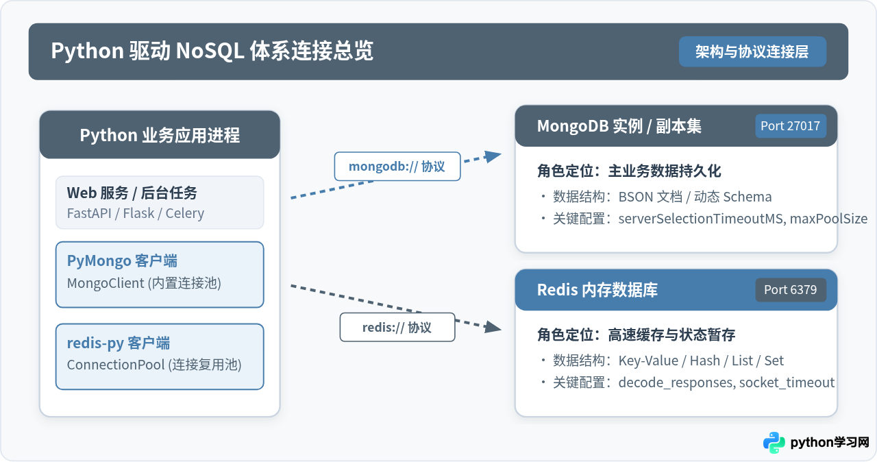 Python操作MongoDB与Redis：NoSQL数据库连接指南