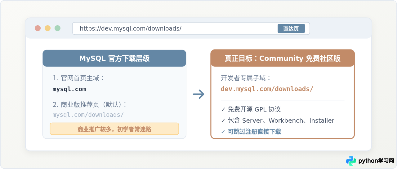MySQL官网下载地址在哪？怎么直达官方下载页