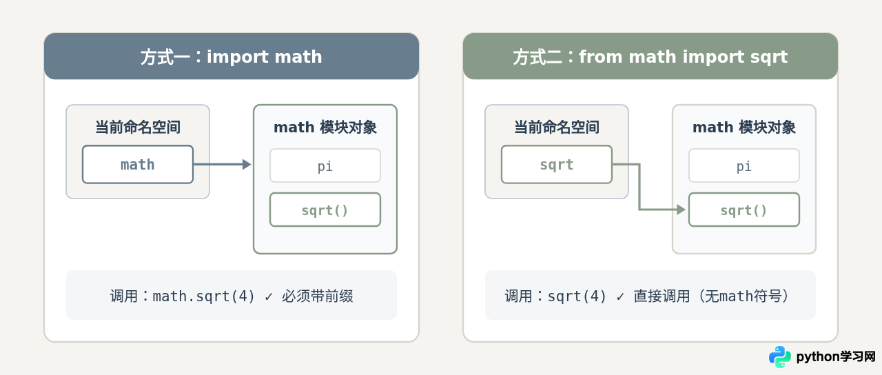 Python中import module和from module import func有什么区别