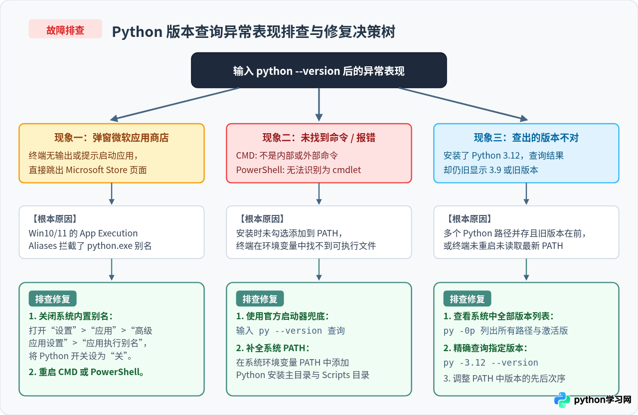 CMD和PowerShell中查询Python版本的指令一样吗