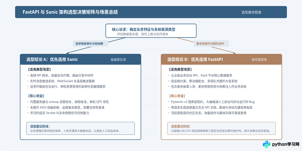追求高性能怎么选？Python异步Web框架FastAPI与Sanic解析
