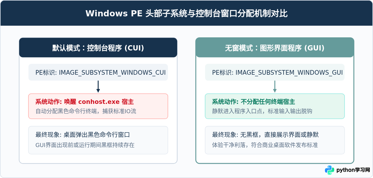 Python打包exe时怎么隐藏黑色控制台窗口