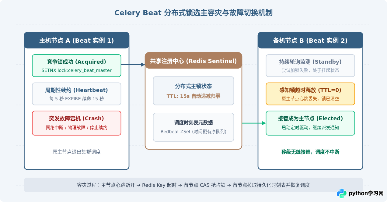 Python Celery分布式任务队列实现高可用定时消息通知