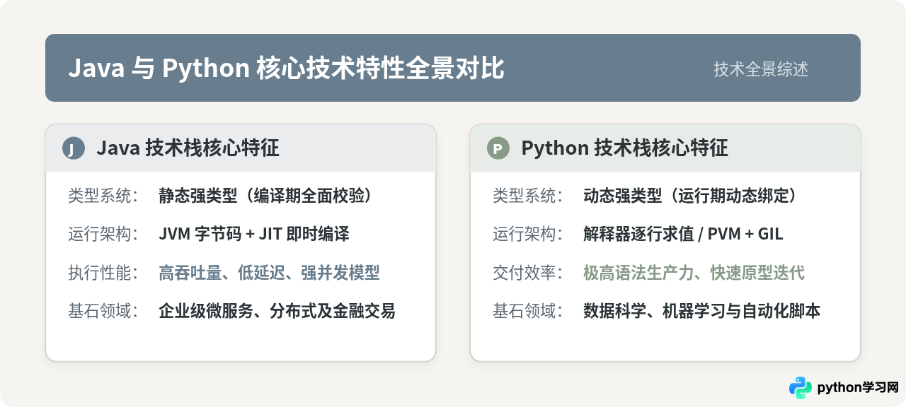 Java和Python的核心区别：语法、性能与应用场景对比