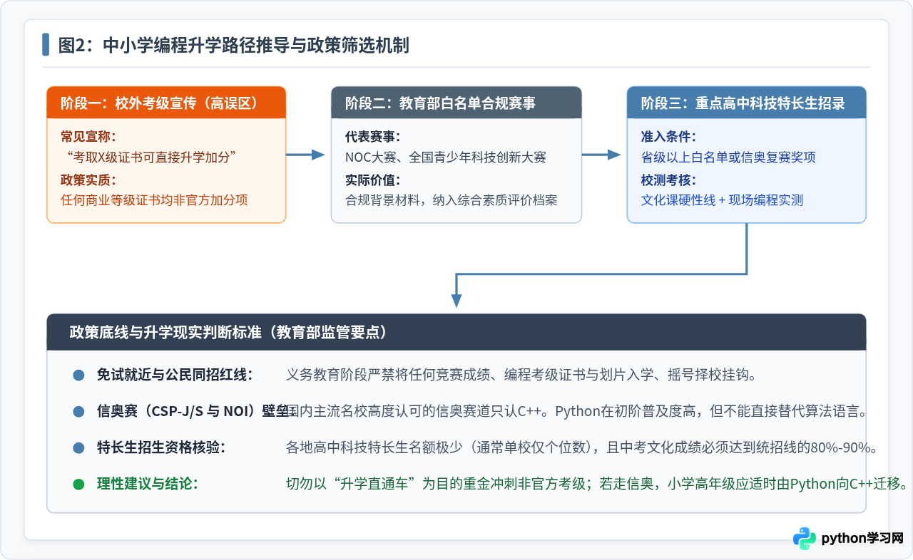 小学生和大学生学Python有什么用？升学加分与技能储备的实际价值