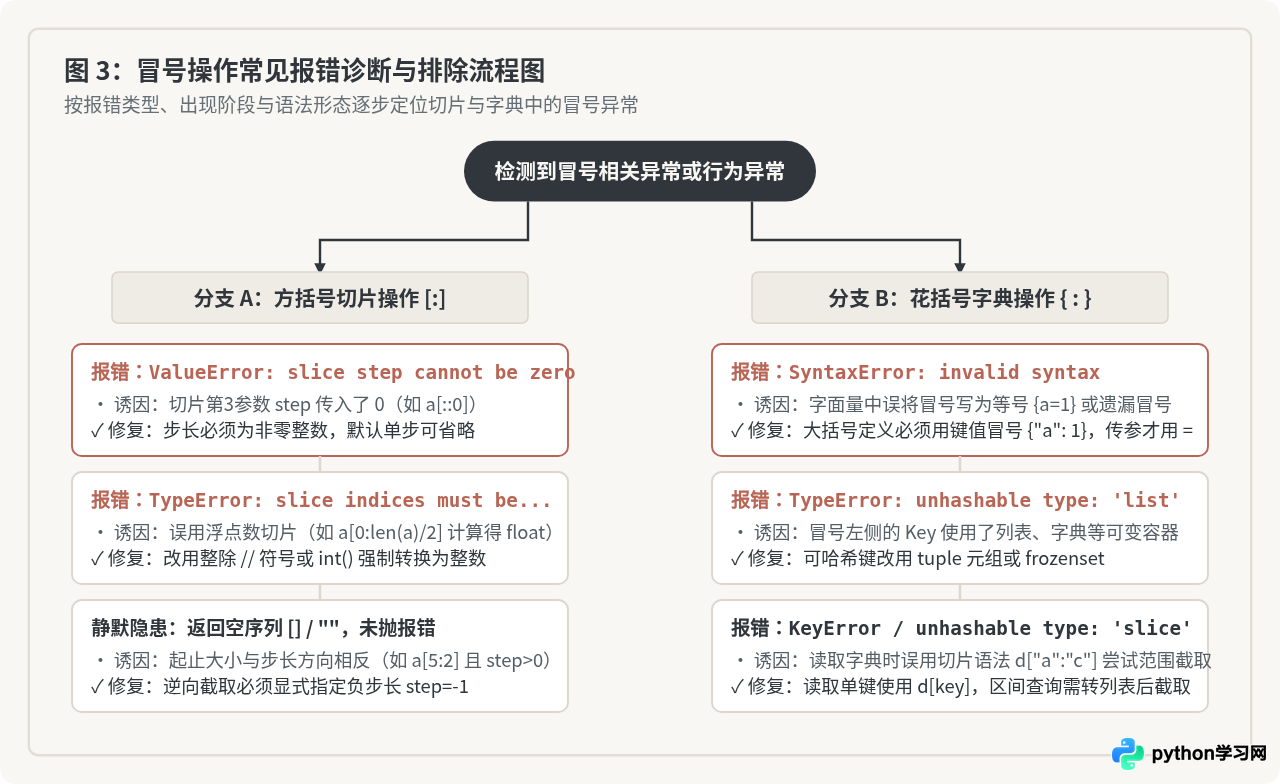 Python字典和切片操作中的冒号用法及常见报错