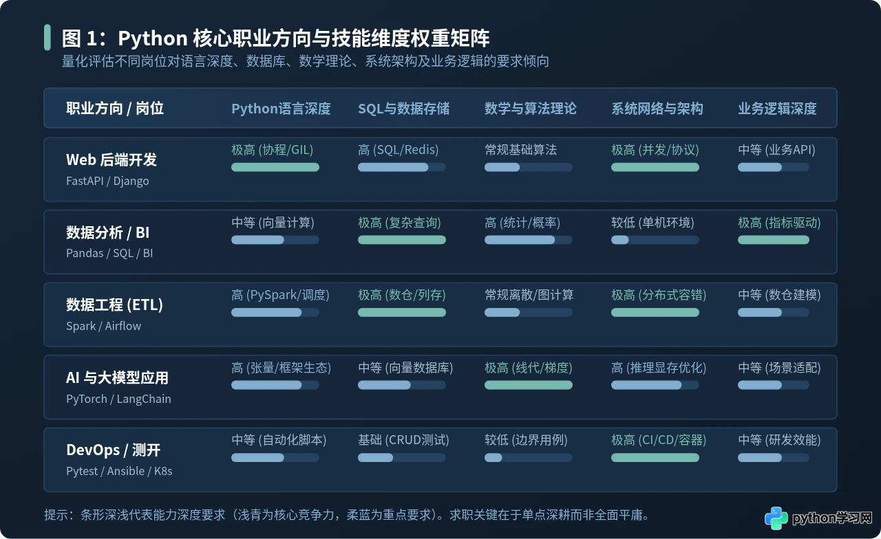 学习Python后的职业方向：各应用领域对应的岗位与技能要求