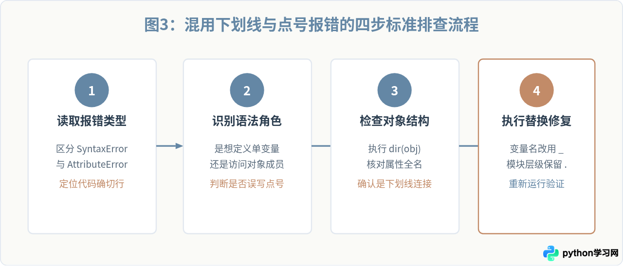为什么Python代码中混用下划线和点会报错？