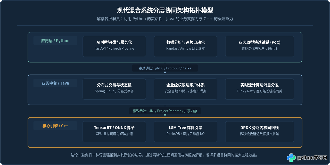 Python vs Java vs C++：不同开发场景下的语言选型指南