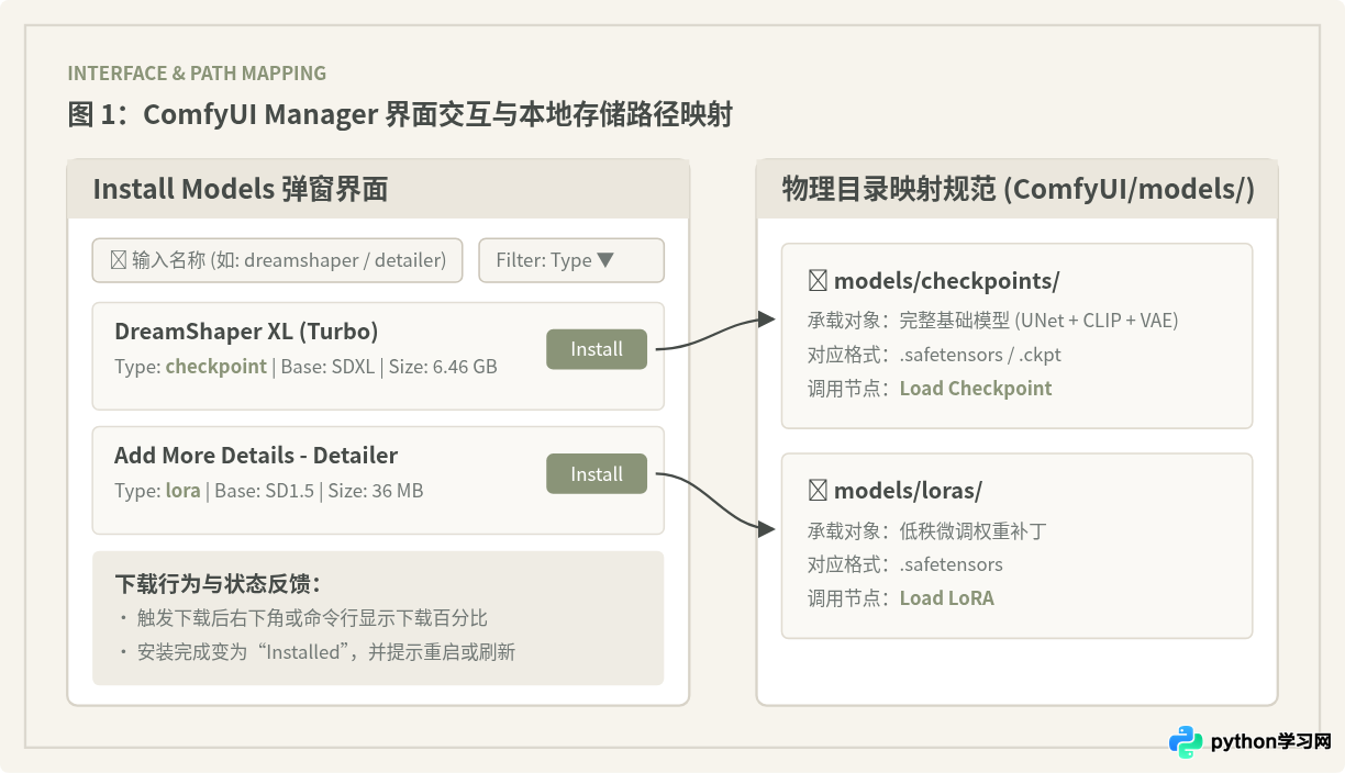 怎么用ComfyUI Manager下载和管理Checkpoint及LoRA模型