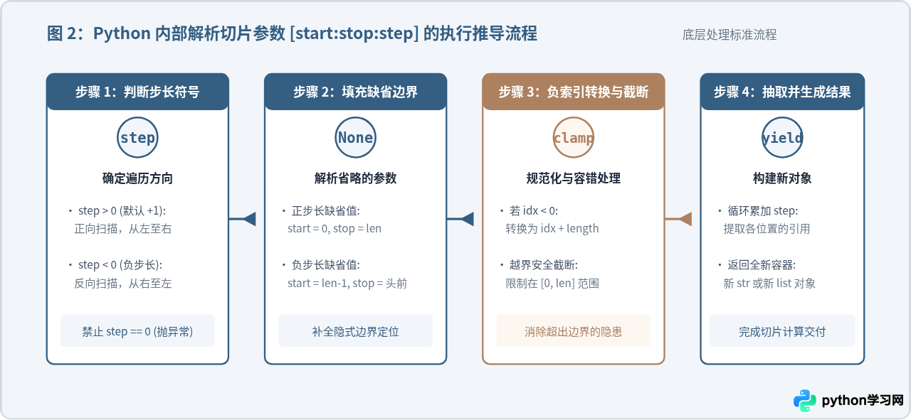 Python怎么利用切片提取子串和子列表