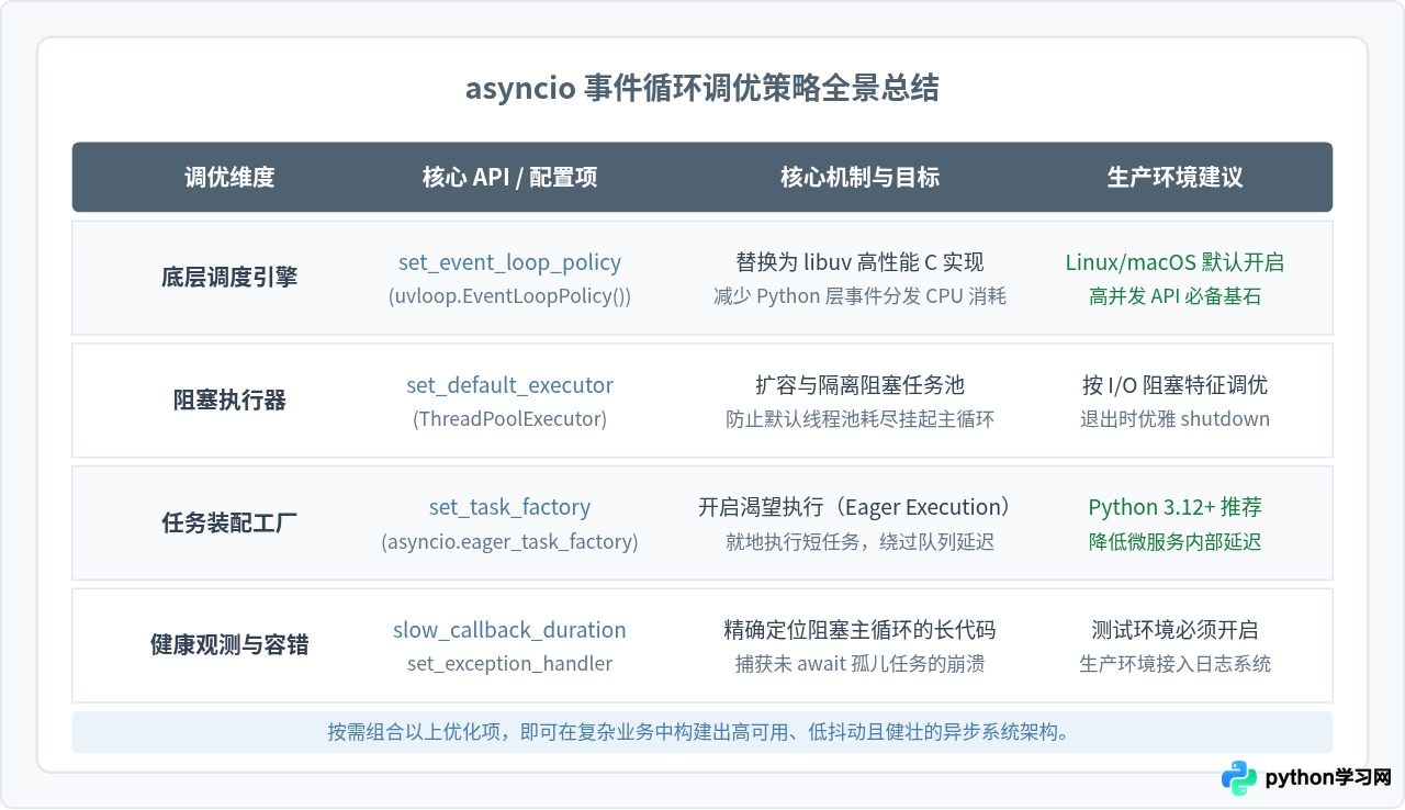 Python asyncio事件循环配置优化技巧