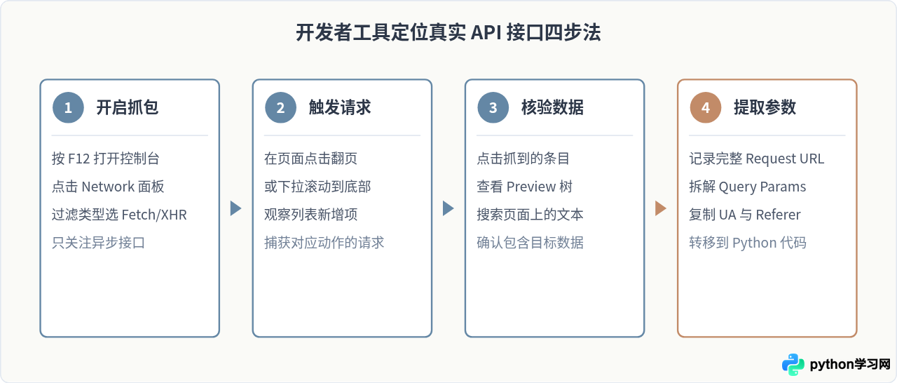 Python爬虫100例中怎么处理Ajax动态加载与JSON数据解析