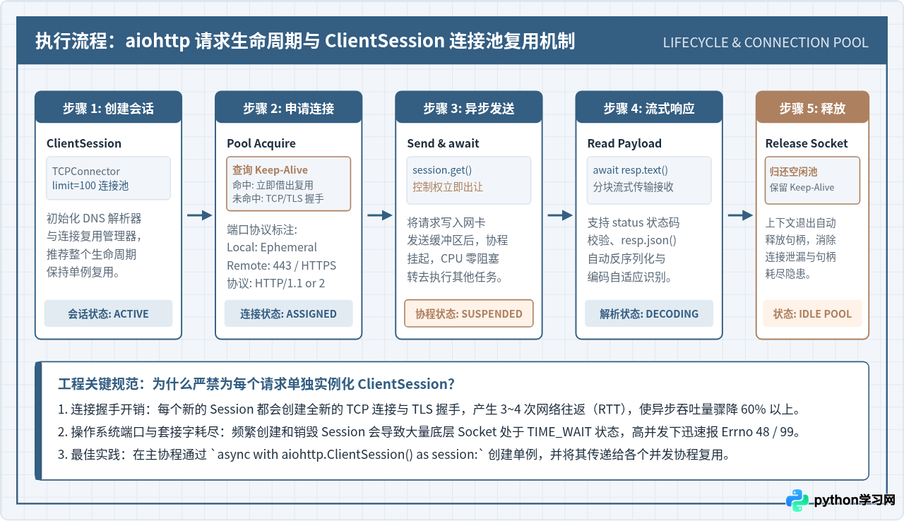 Python异步编程常用库入门：asyncio与aiohttp实战