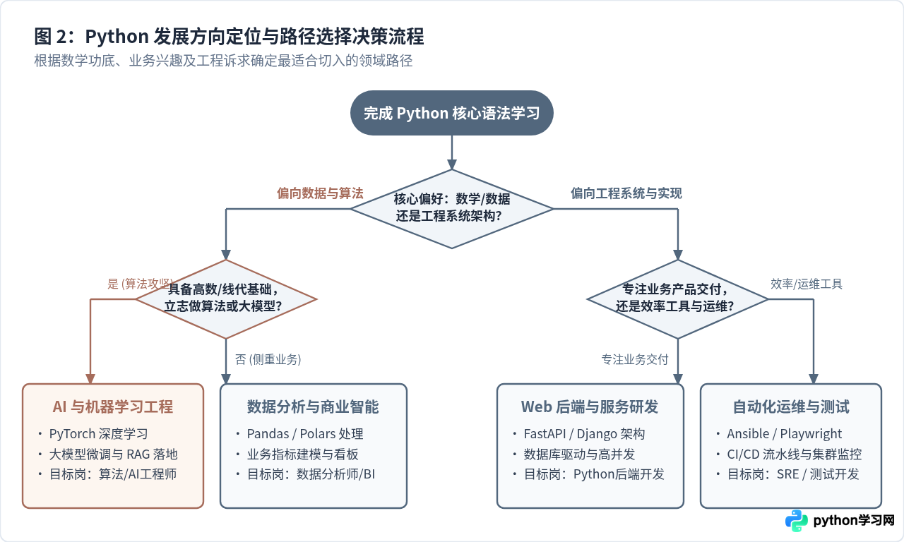 Python有哪些主流发展方向及应用领域
