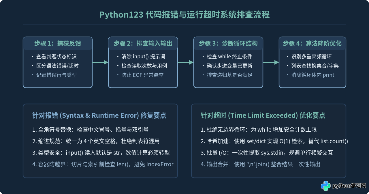 Python123在线运行代码报错或超时的解决方法