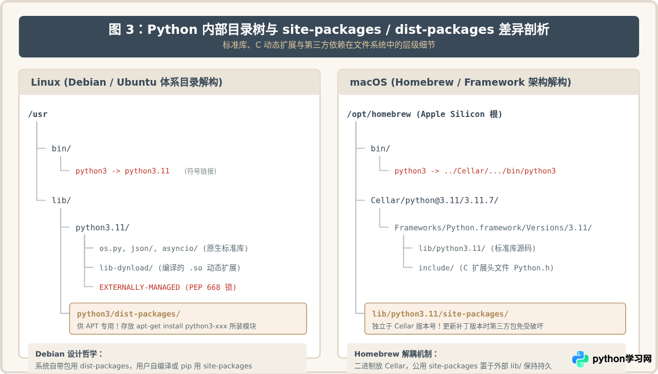 macOS和Linux中Python默认安装路径详解