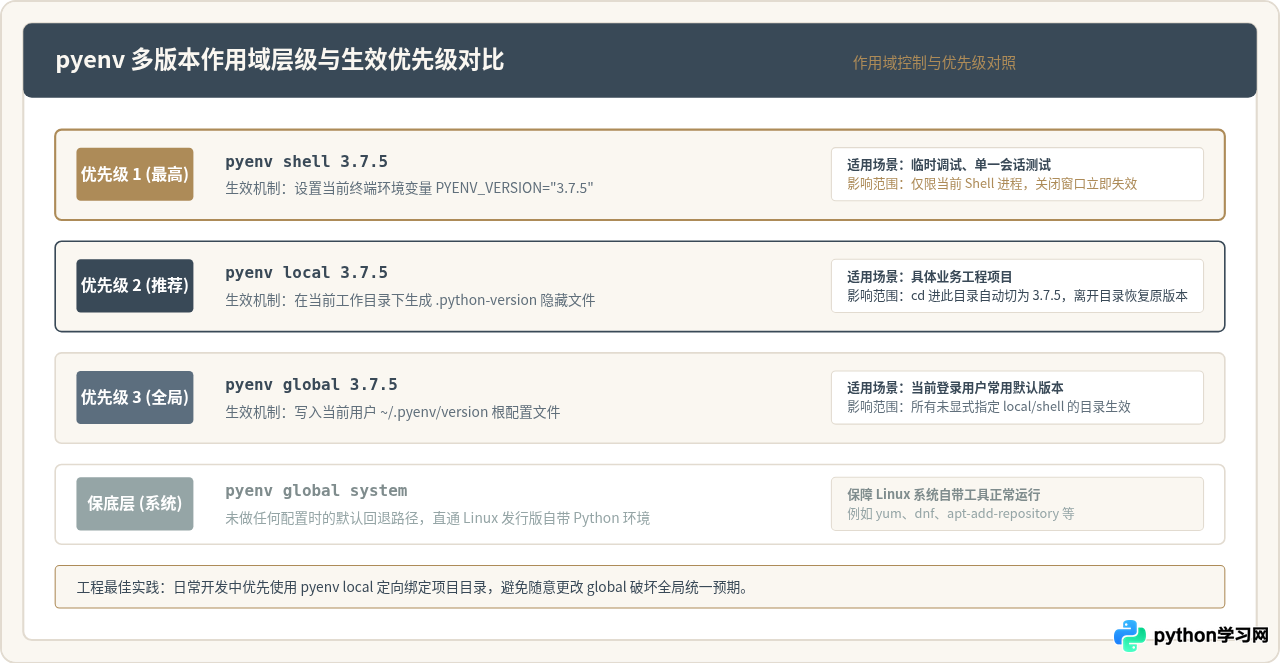 使用pyenv在Linux下管理并安装Python 3.7.5