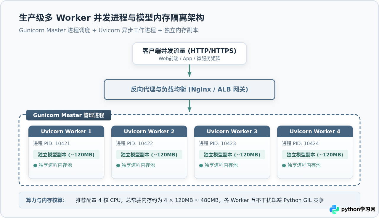 怎么用Python搭建机器学习模型推理API服务