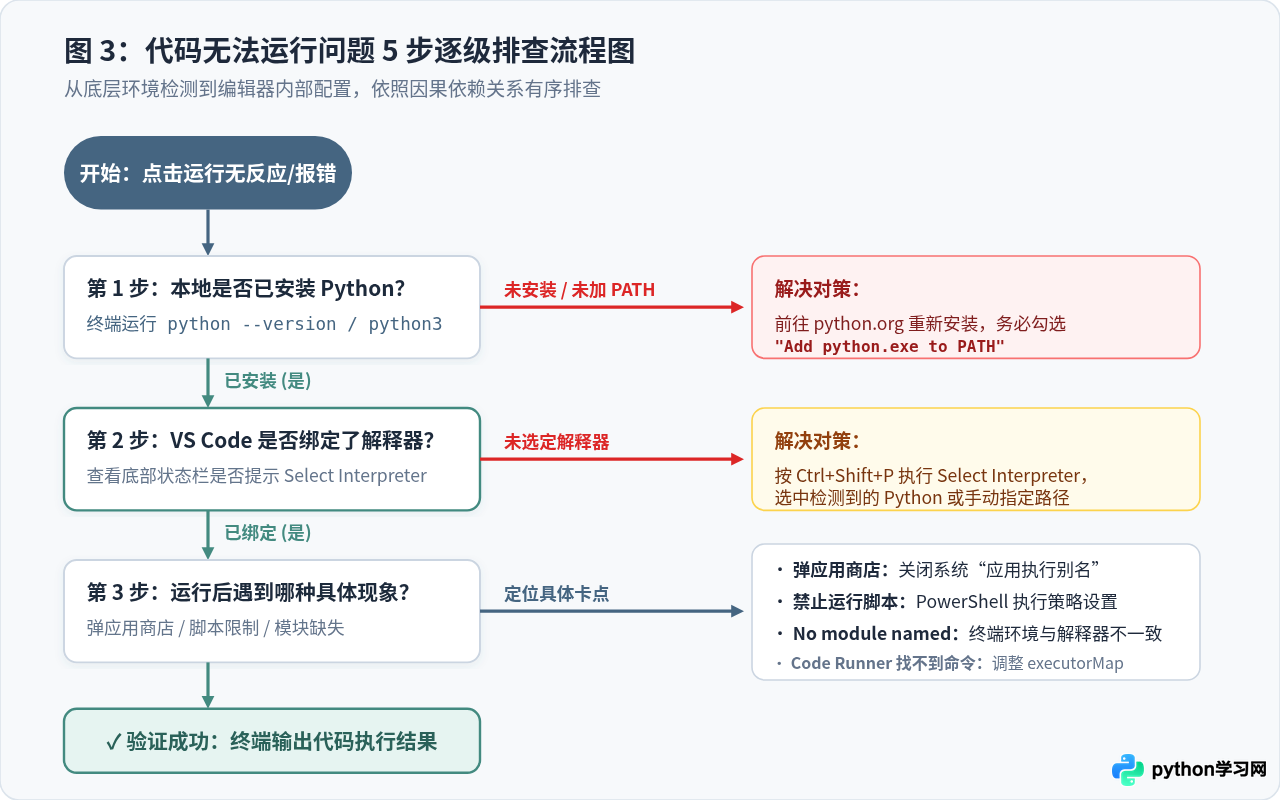 VS Code安装Python扩展后仍无法运行代码怎么办
