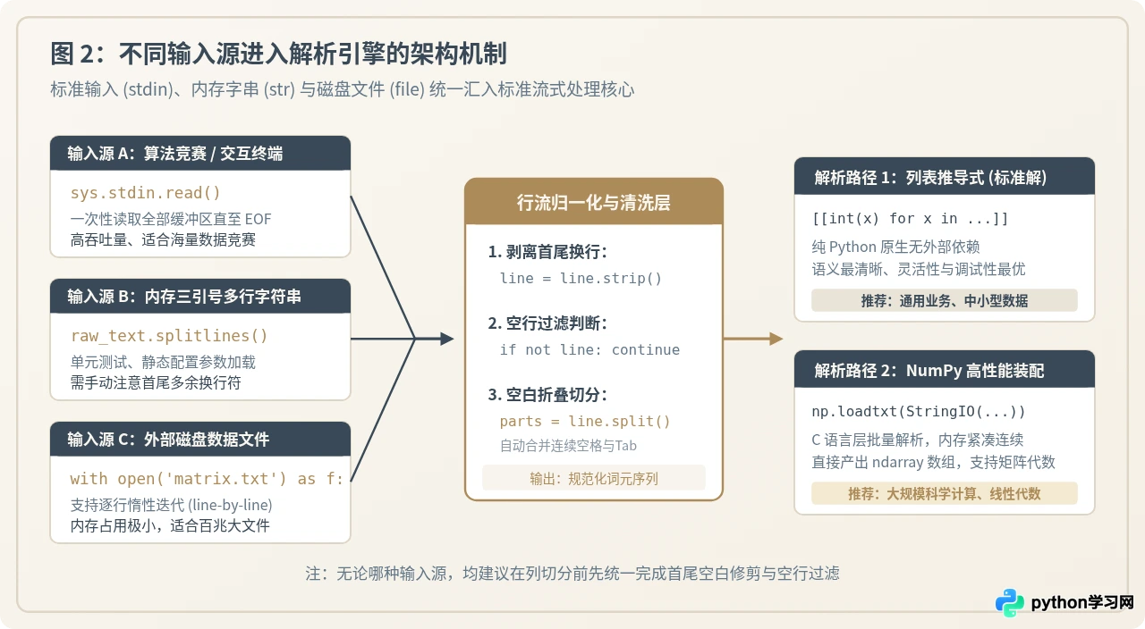Python怎么把多行文本输入转换为二维矩阵