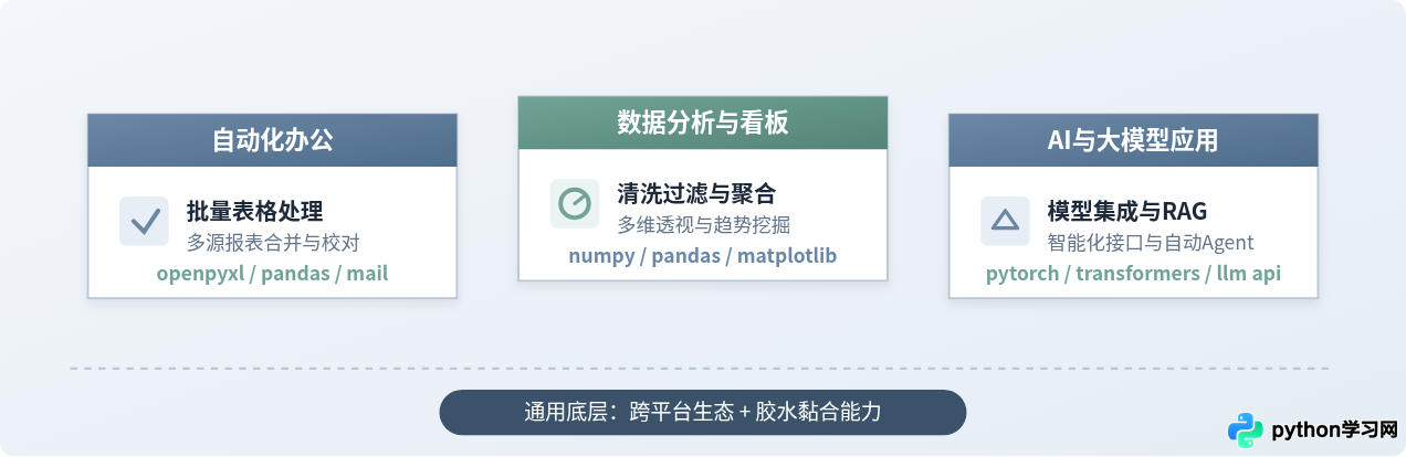 Python能做什么：数据分析、AI开发与自动化办公实战场景