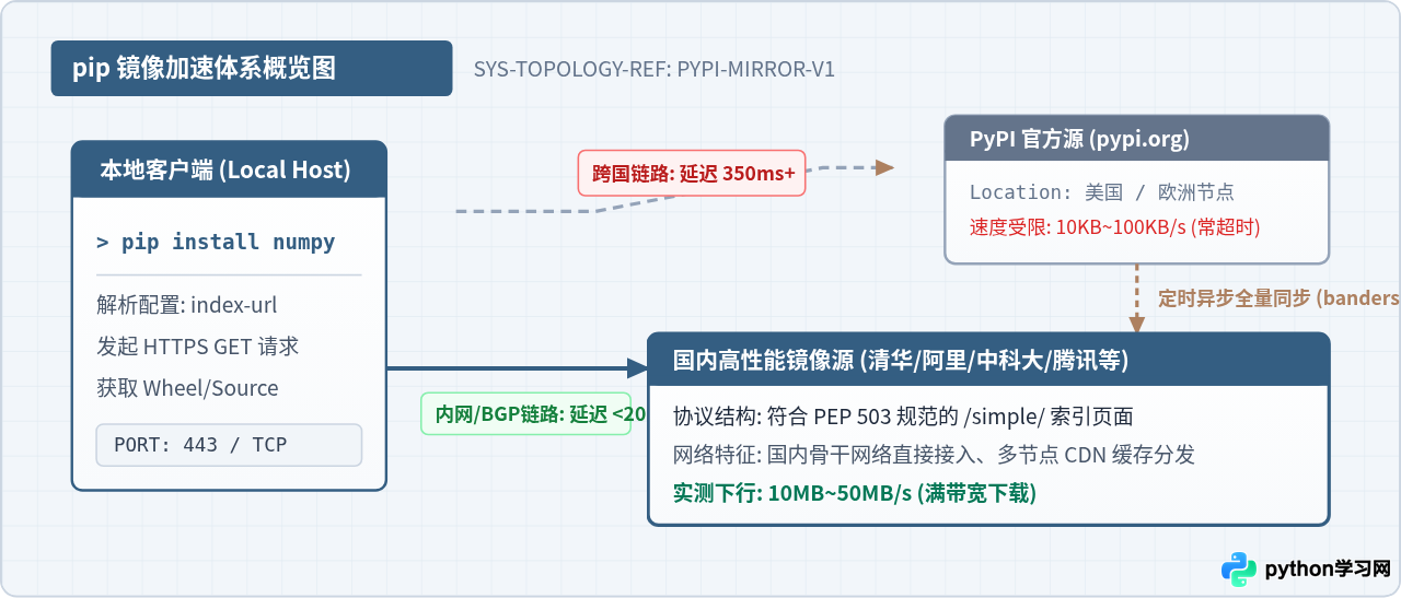 pip下载太慢？配置国内镜像源加速Python模块安装