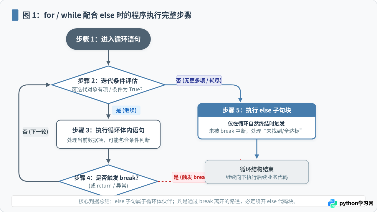 Python循环语句后面的else子句有什么作用
