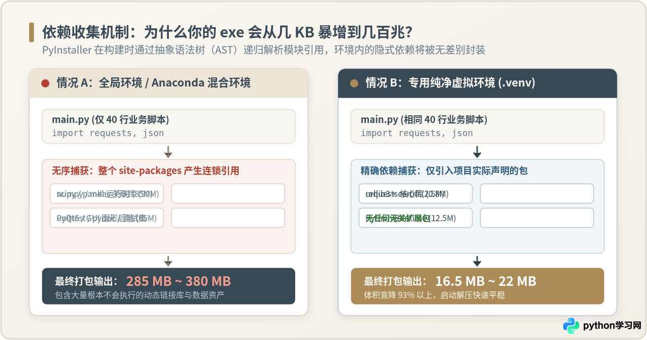 Python打包exe后体积过大？减小文件大小的优化方法