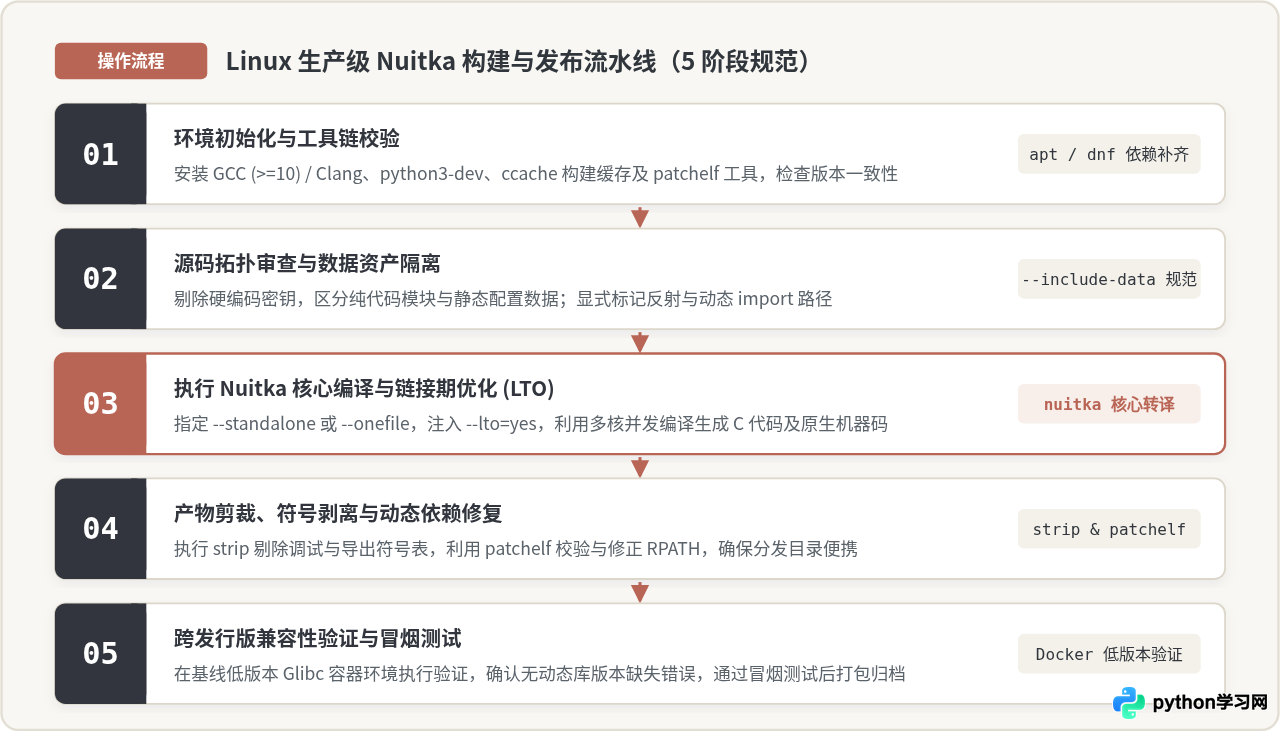 Nuitka编译Python生成Linux可执行文件：性能优化与源码保护