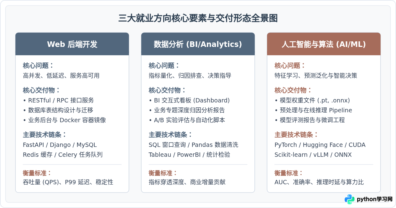 Python主要就业方向盘点：Web开发、数据分析与AI的区别