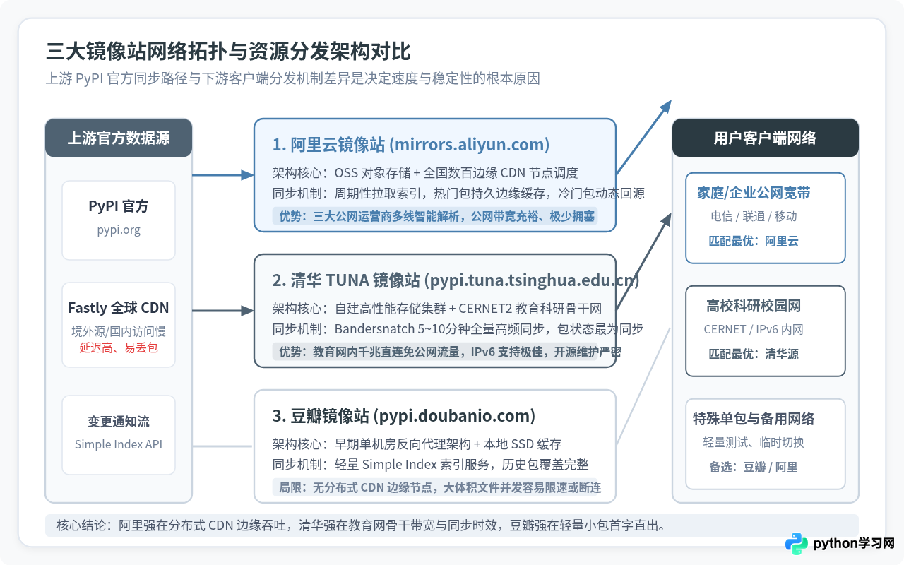 清华、阿里、豆瓣Python镜像站哪个更快？稳定性与速度对比