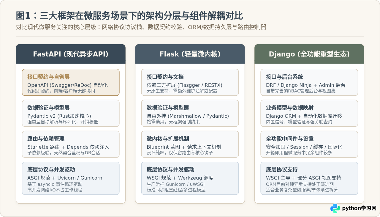 Python微服务框架选型：FastAPI、Flask与Django的适用场景对比