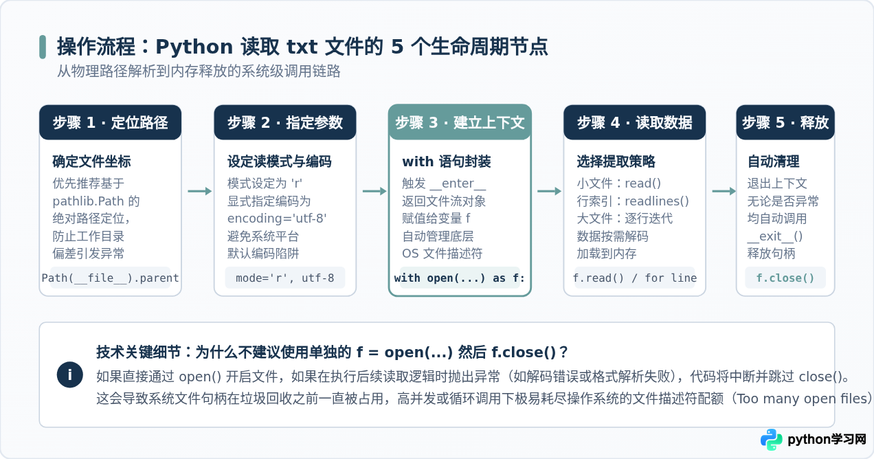 Python怎么打开并读取txt文件内容