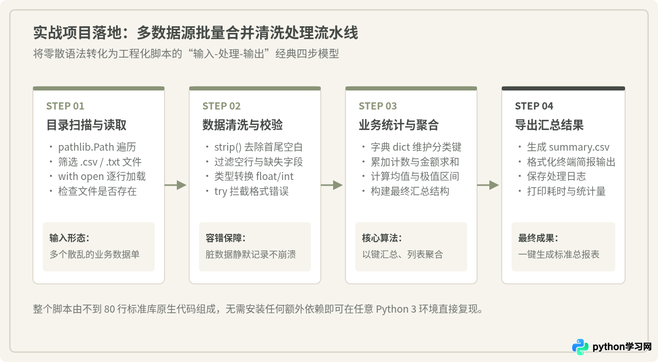 零基础Python自学路线图：从环境搭建到项目实战