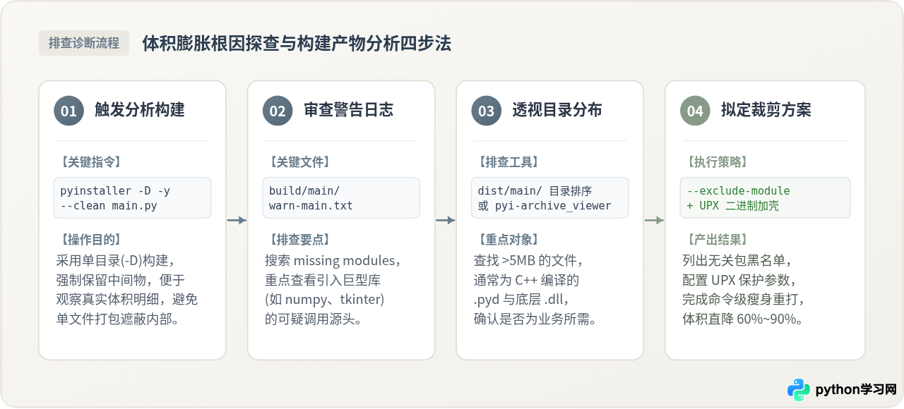 Python打包exe体积过大怎么办？命令级压缩与排除技巧